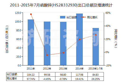 2011-2015年7月硫酸鋅(HS28332930)出口總額及增速統(tǒng)計